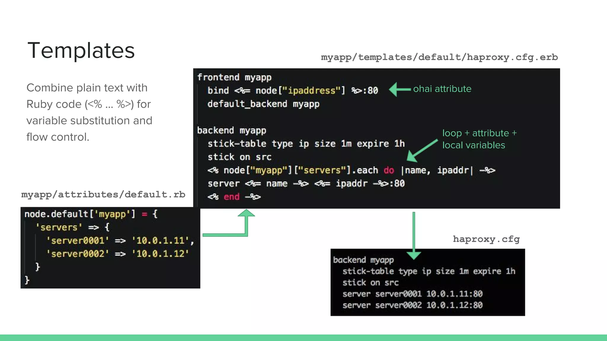 Templates
ohai attributeCombine plain text with
Ruby code (<% … %>) for
variable substitution and
flow control. loop + attribute +
local variables
myapp/templates/default/haproxy.cfg.erb
myapp/attributes/default.rb
haproxy.cfg
 