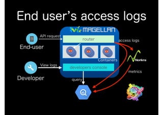 End user s access logs
End-user
Developer
Containers
router
developers console
API request
access logs
View logs
query
metrics
 