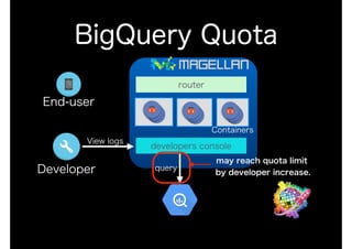 BigQuery Quota
End-user
Developer
Containers
router
developers console
View logs
query
may reach quota limit
by developer increase.
 
