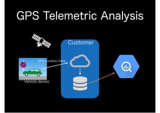 GPS Telemetric Analysis
Vehicle device
Customer
GPS Location Data
 