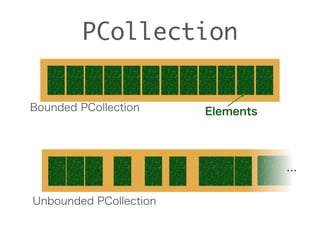 PCollection
Bounded PCollection
…
Unbounded PCollection
Elements
 