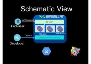 Schematic View
End-user
Developer
Containers
router
developers console
API request
Deploy
Deploy
 