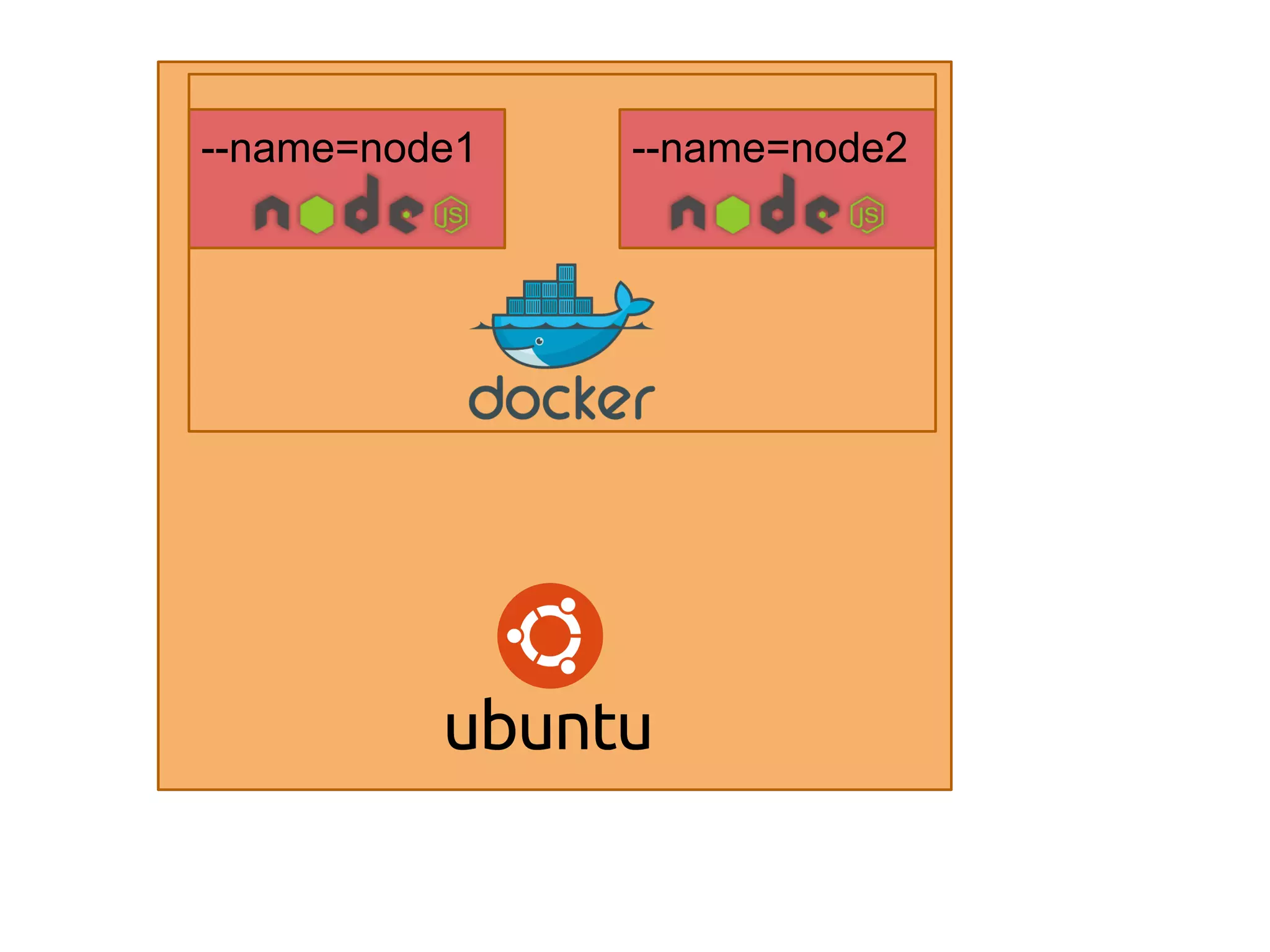 --name=node1 --name=node2
 