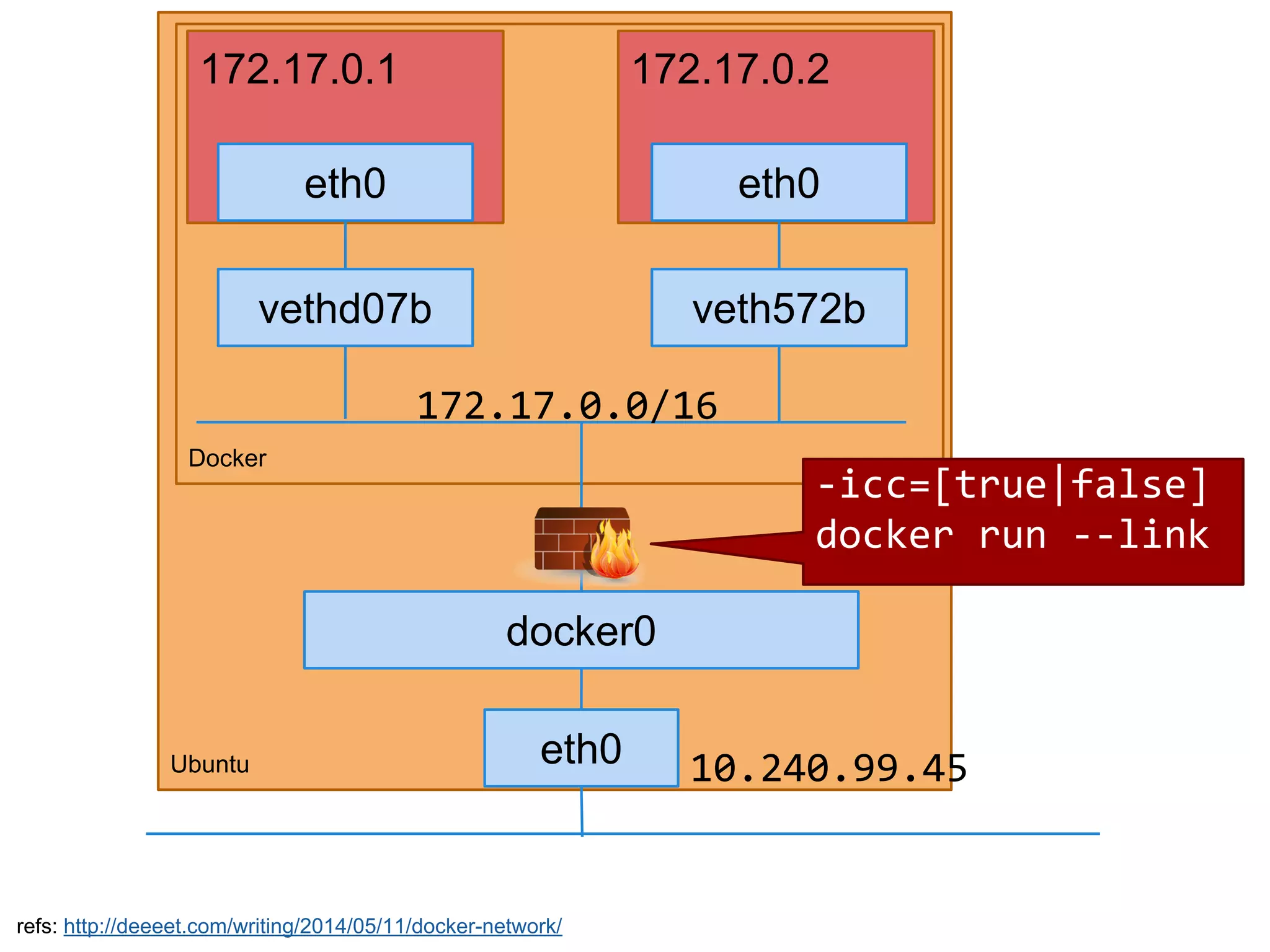 Ubuntu
Docker
eth0
172.17.0.1
eth0
docker0
vethd07b
172.17.0.2
eth0
veth572b
10.240.99.45
172.17.0.0/16
-icc=[true|false]
docker run --link
refs: http://deeeet.com/writing/2014/05/11/docker-network/
 