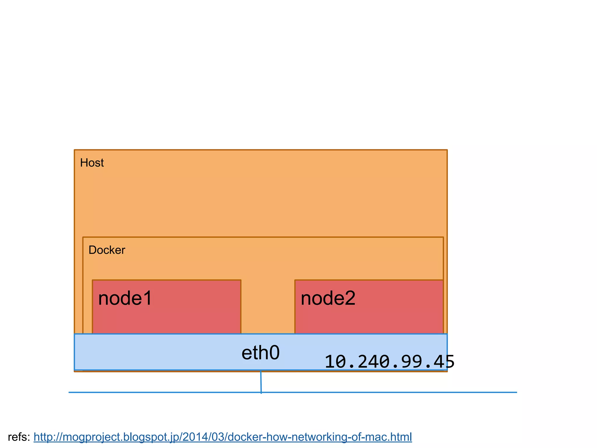 Host
Docker
node1 node2
refs: http://mogproject.blogspot.jp/2014/03/docker-how-networking-of-mac.html
eth0 10.240.99.45
 