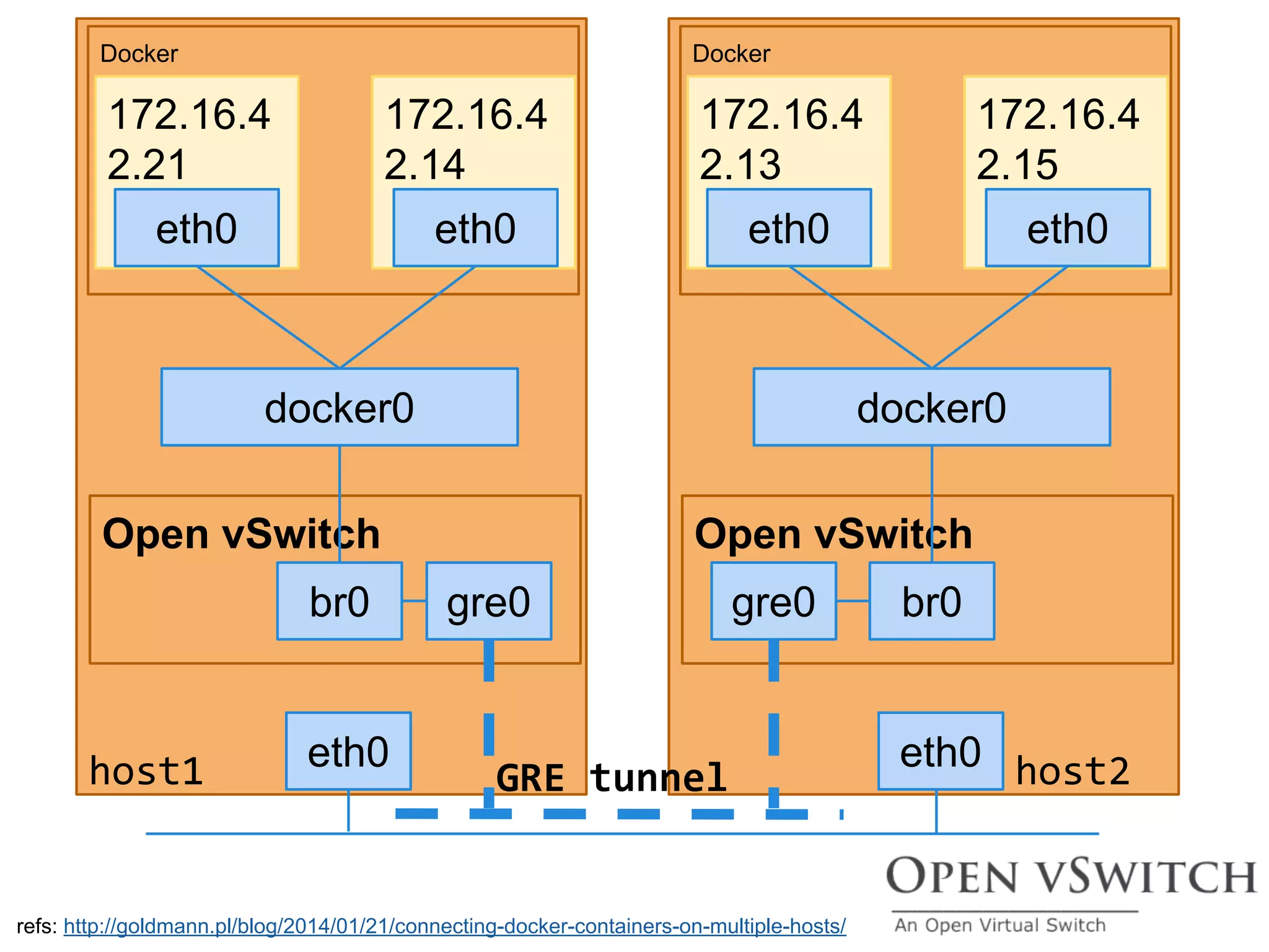 Open vSwitch Open vSwitch
Docker
eth0
172.16.4
2.21
eth0
docker0
172.16.4
2.14
eth0
refs: http://goldmann.pl/blog/2014/01/21/connecting-docker-containers-on-multiple-hosts/
Docker
eth0
172.16.4
2.13
eth0
docker0
172.16.4
2.15
eth0
host2host1
br0 gre0 br0gre0
GRE tunnel
 