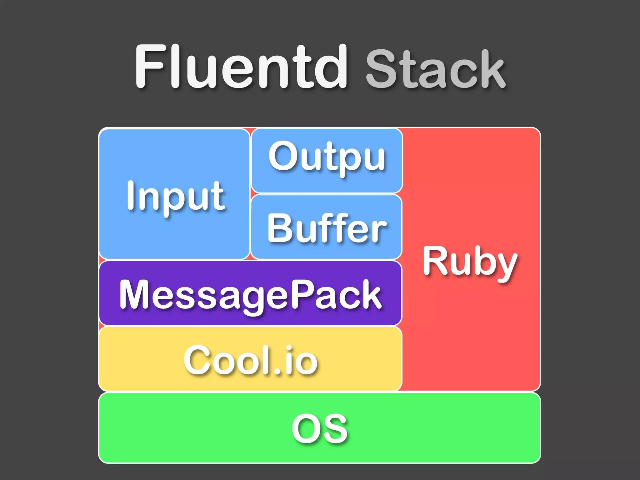 Ruby
Fluentd Stack
OS
Cool.io
MessagePack
Buffer
Input
Outpu
 