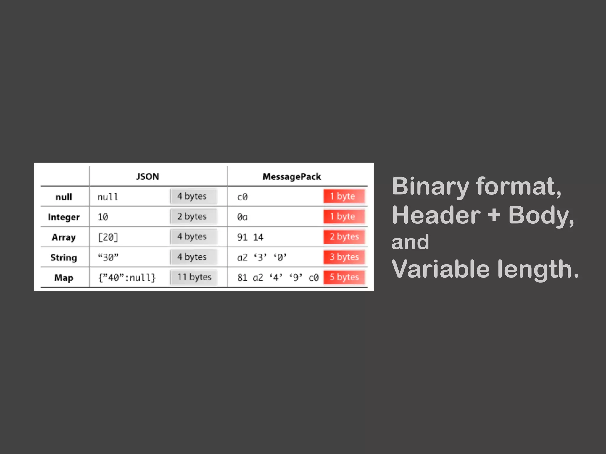 Binary format,
Header + Body,
and
Variable length.
 