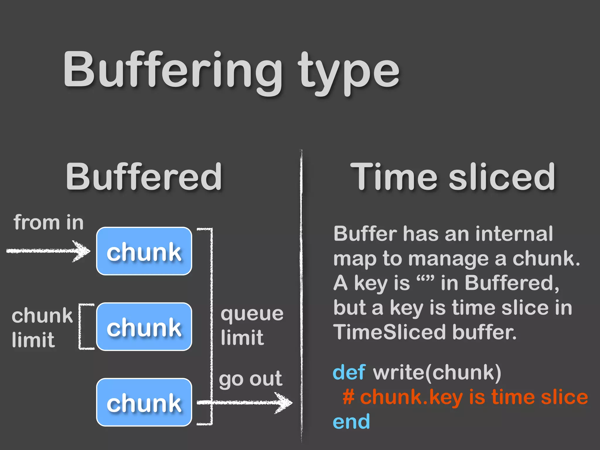 Buffered Time sliced
Buffering type
chunk
go out
chunk
chunk
from in
chunk
limit
queue
limit
Buffer has an internal
map to manage a chunk.
A key is “” in Buffered,
but a key is time slice in
TimeSliced buffer.
def write(chunk)
# chunk.key is time slice
end
 