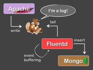 Mongo
Apache
Fluentd
write
tail
insert
I’m a log!
event
buffering
 