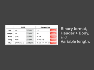 Binary format,
Header + Body,
and
Variable length.
 