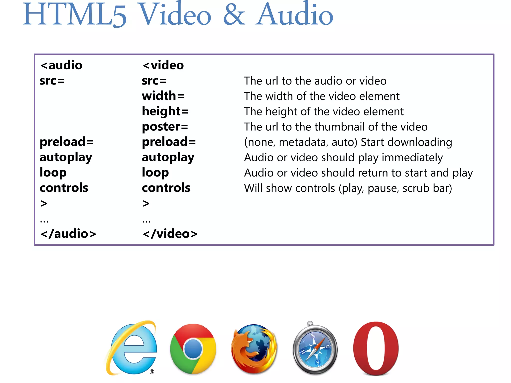 HTML5 Video & Audio
 <audio     <video
 src=       src=       The url to the audio or video
            width=     The width of the video element
            height=    The height of the video element
            poster=    The url to the thumbnail of the video
 preload=   preload=   (none, metadata, auto) Start downloading
 autoplay   autoplay   Audio or video should play immediately
 loop       loop       Audio or video should return to start and play
 controls   controls   Will show controls (play, pause, scrub bar)
 >          >
 …          …
 </audio>   </video>
 