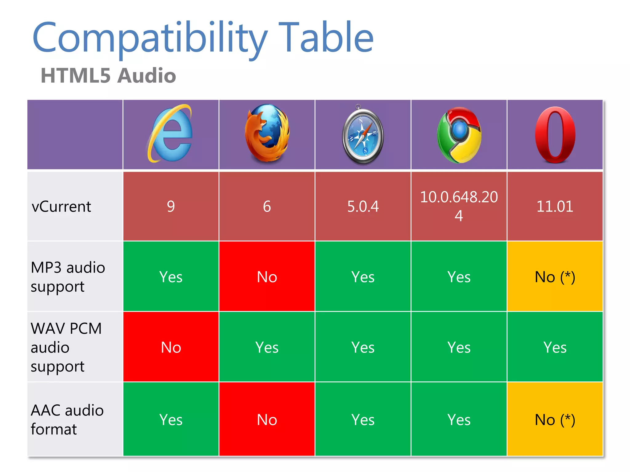 Compatibility Table
 HTML5 Audio




                                10.0.648.20
vCurrent    9     6     5.0.4                 11.01
                                     4


MP3 audio
            Yes   No    Yes        Yes        No (*)
support

WAV PCM
audio       No    Yes   Yes        Yes         Yes
support

AAC audio
            Yes   No    Yes        Yes        No (*)
format
 