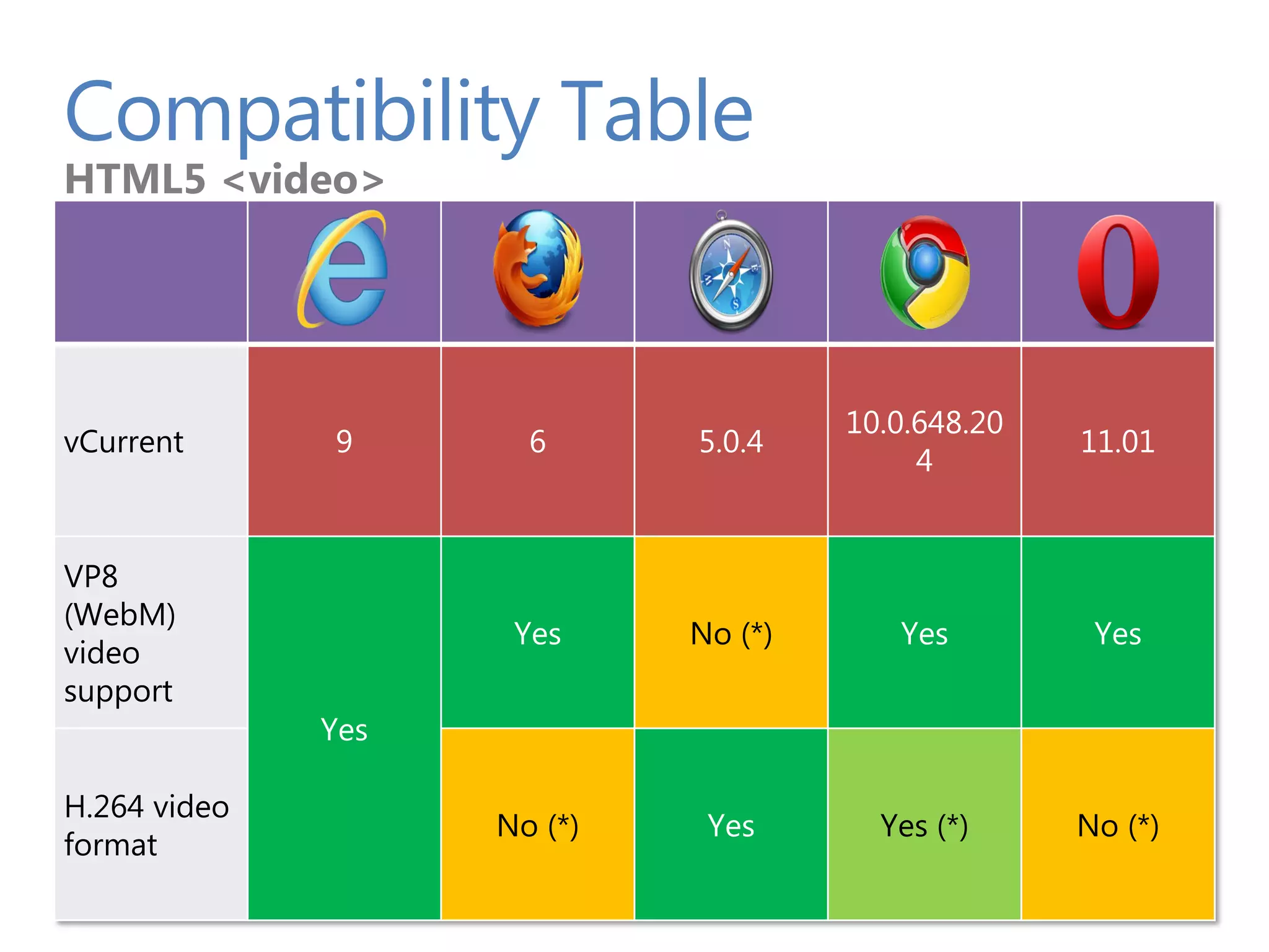 Compatibility Table
HTML5 <video>




                                      10.0.648.20
vCurrent      9       6      5.0.4                  11.01
                                           4


VP8
(WebM)
                     Yes     No (*)      Yes         Yes
video
support
              Yes

H.264 video
                    No (*)    Yes       Yes (*)     No (*)
format
 