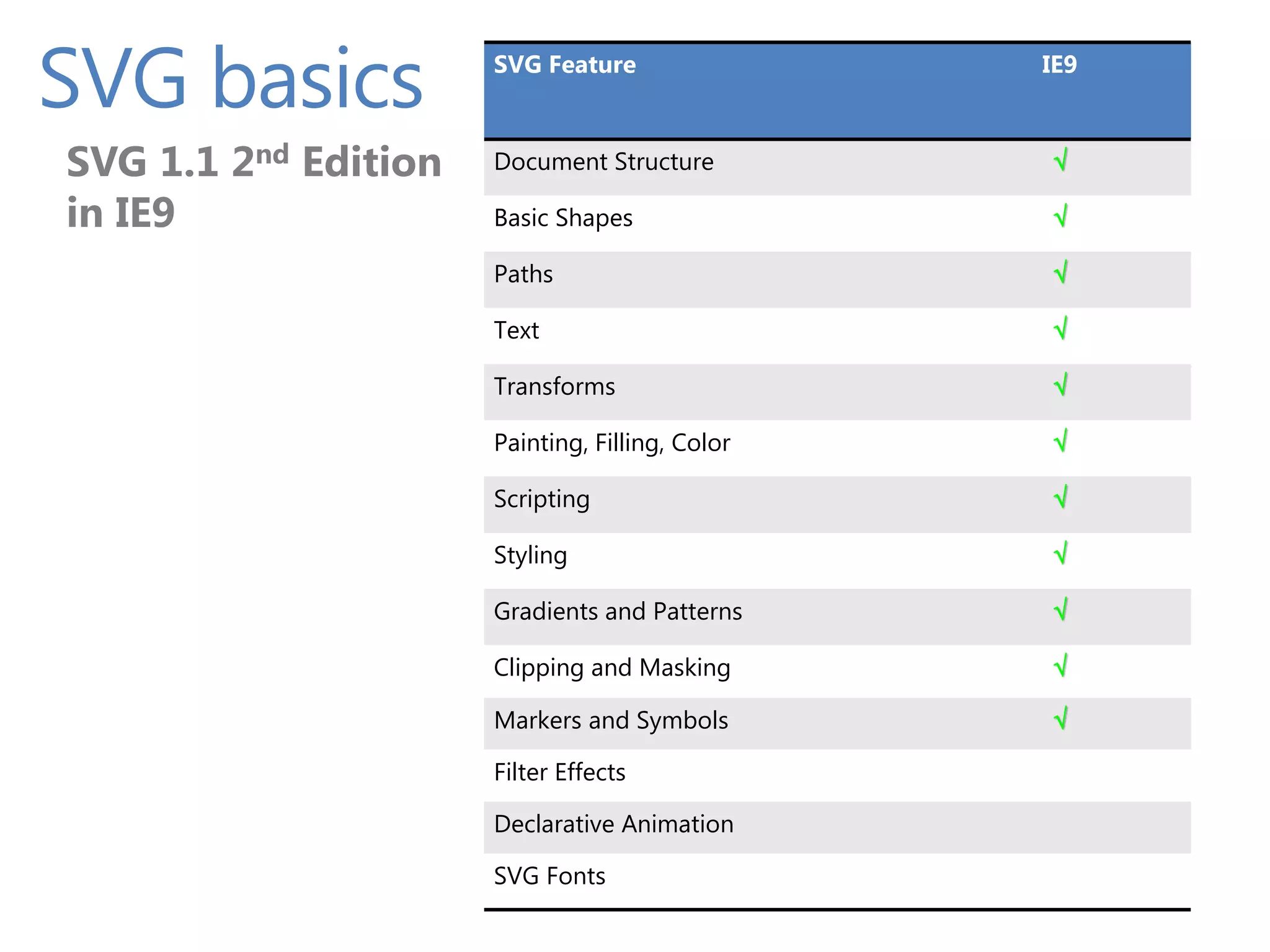 SVG basics            SVG Feature

                       SVG 1.1 2nd Edition
                                                 IE9



SVG 1.1 2nd Edition   Document Structure
                                  in IE9
                                                 

in IE9                Basic Shapes               

                      Paths                      

                      Text                       

                      Transforms                 

                      Painting, Filling, Color   

                      Scripting                  

                      Styling                    

                      Gradients and Patterns     

                      Clipping and Masking       

                      Markers and Symbols        

                      Filter Effects

                      Declarative Animation

                      SVG Fonts
 