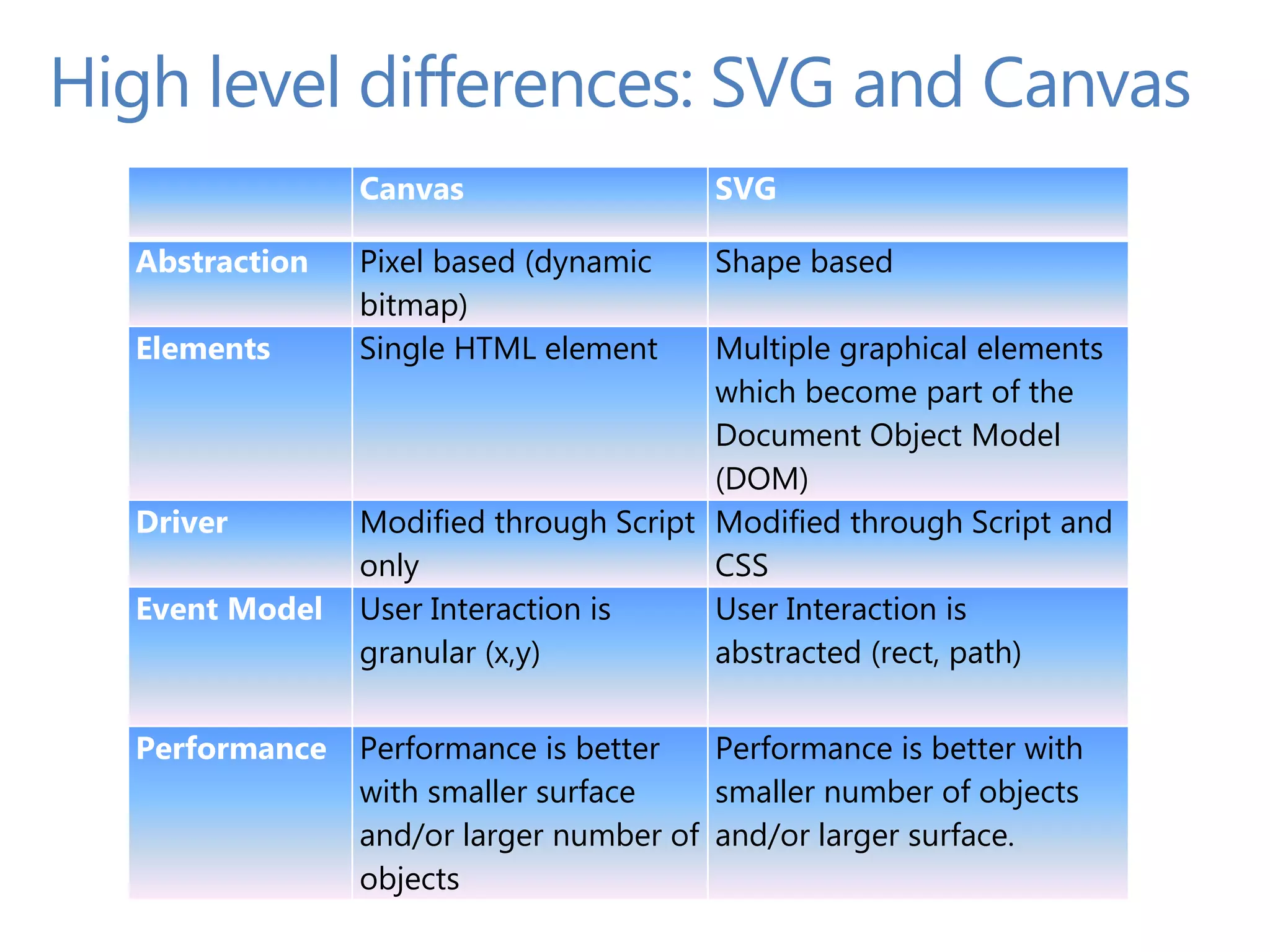 High level differences: SVG and Canvas
                Canvas                  SVG

  Abstraction   Pixel based (dynamic    Shape based
                bitmap)
  Elements      Single HTML element     Multiple graphical elements
                                        which become part of the
                                        Document Object Model
                                        (DOM)
  Driver        Modified through Script Modified through Script and
                only                    CSS
  Event Model   User Interaction is     User Interaction is
                granular (x,y)          abstracted (rect, path)


  Performance   Performance is better   Performance is better with
                with smaller surface    smaller number of objects
                and/or larger number of and/or larger surface.
                objects
 