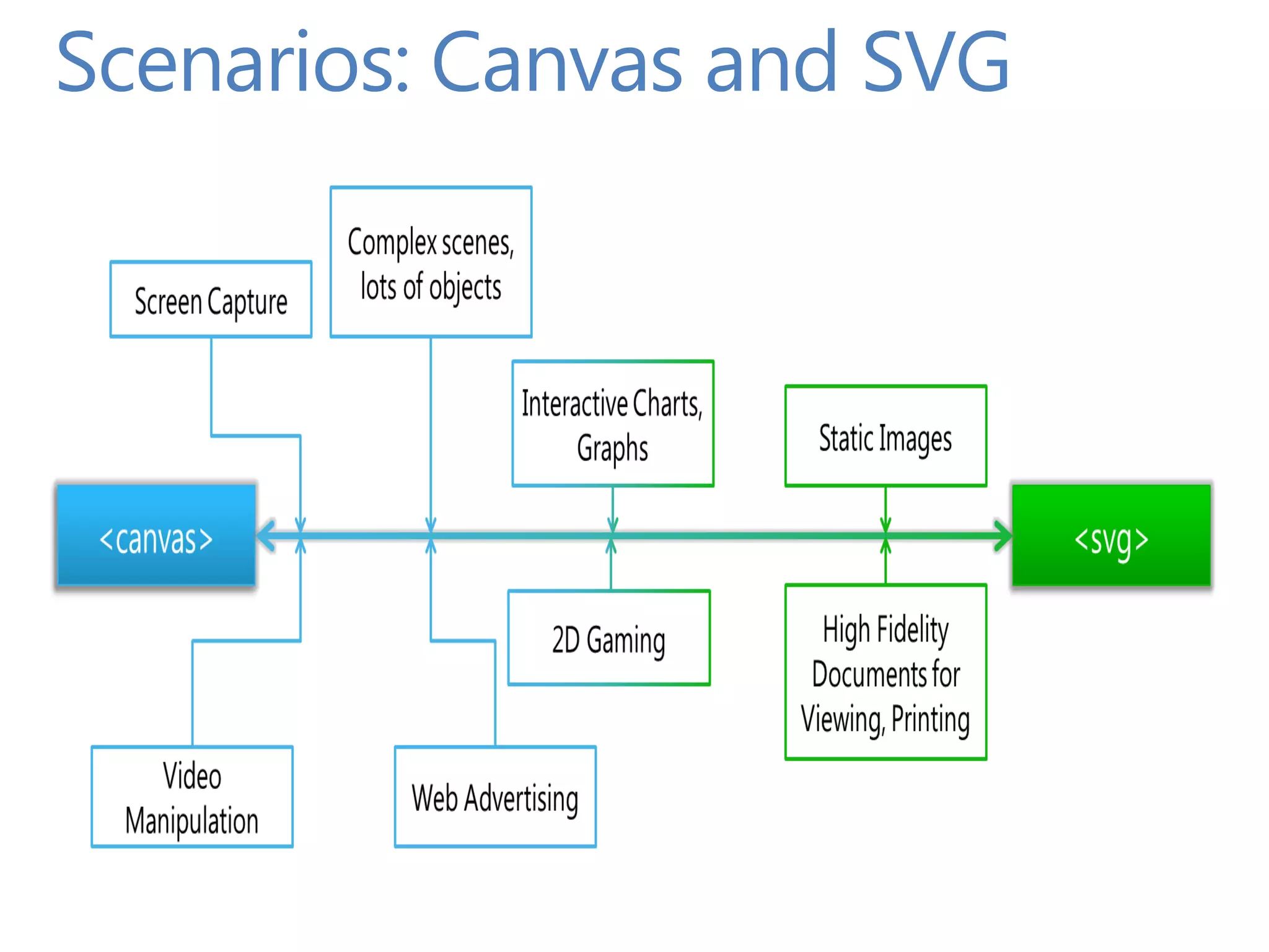 Scenarios: Canvas and SVG
 