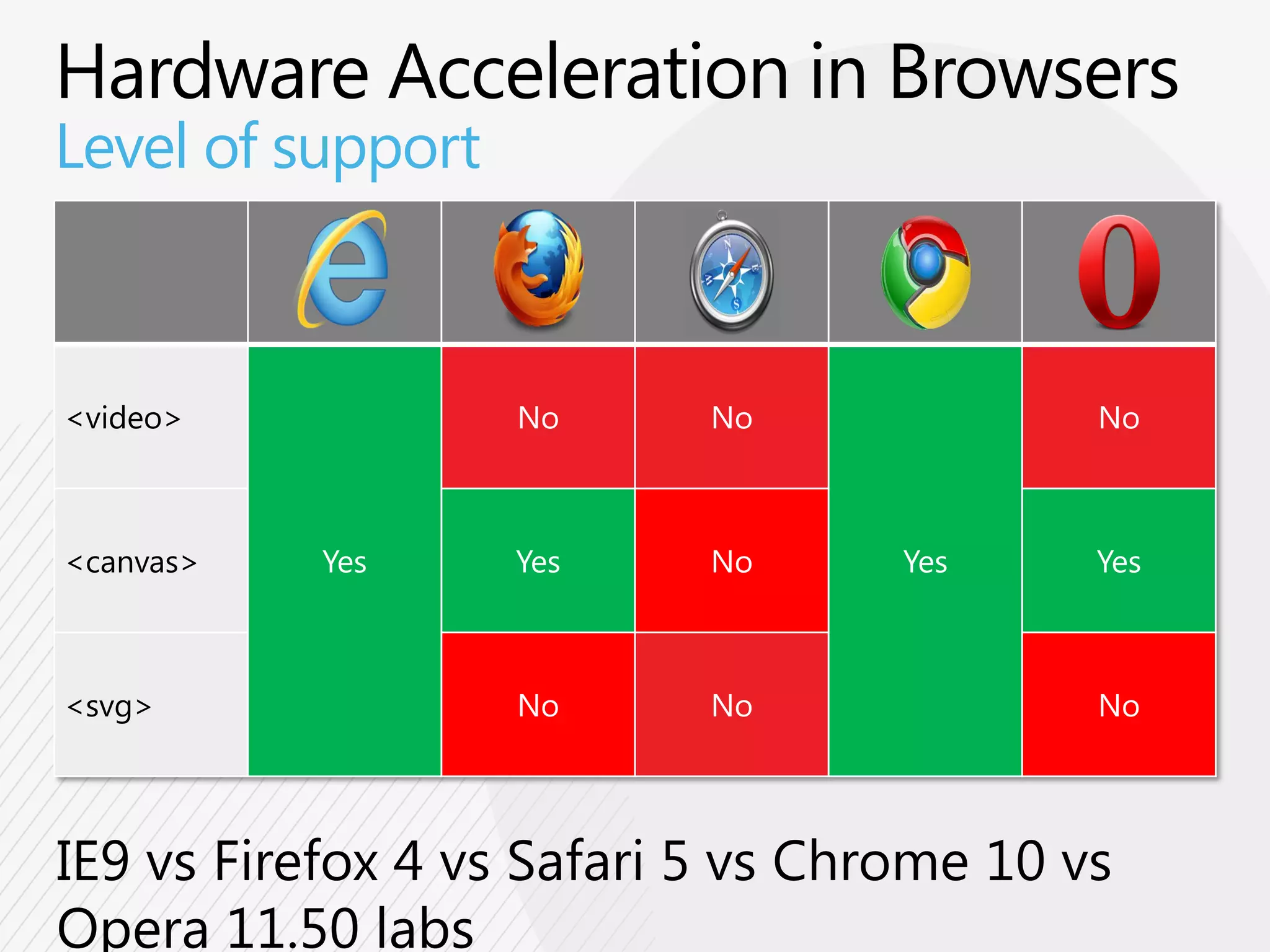 Level of support



<video>            No    No         No



<canvas>   Yes     Yes   No   Yes   Yes



<svg>              No    No         No
 