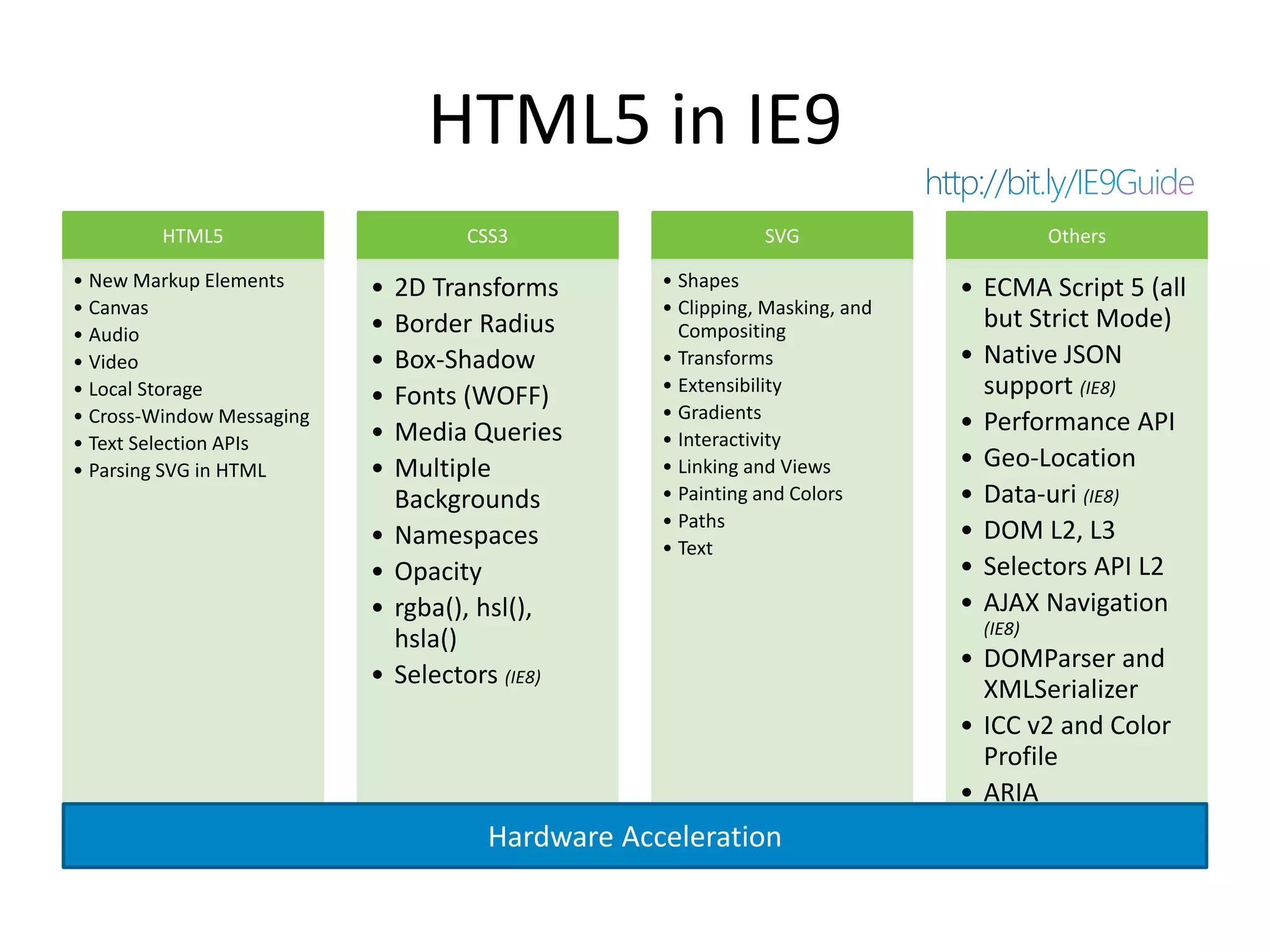 HTML5 in IE9
         HTML5                       CSS3                     SVG                       Others

• New Markup Elements      •   2D Transforms       • Shapes                   • ECMA Script 5 (all
• Canvas                                           • Clipping, Masking, and
                           •   Border Radius         Compositing                but Strict Mode)
• Audio
• Video                    •   Box-Shadow          • Transforms               • Native JSON
• Local Storage            •   Fonts (WOFF)        • Extensibility              support (IE8)
• Cross-Window Messaging                           • Gradients
                           •   Media Queries                                  • Performance API
• Text Selection APIs                              • Interactivity
• Parsing SVG in HTML      •   Multiple            • Linking and Views        • Geo-Location
                               Backgrounds         • Painting and Colors      • Data-uri (IE8)
                                                   • Paths
                           •   Namespaces                                     • DOM L2, L3
                                                   • Text
                           •   Opacity                                        • Selectors API L2
                           •   rgba(), hsl(),                                 • AJAX Navigation
                                                                                (IE8)
                               hsla()
                                                                              • DOMParser and
                           •   Selectors (IE8)
                                                                                XMLSerializer
                                                                              • ICC v2 and Color
                                                                                Profile
                                                                              • ARIA
                                       Hardware Acceleration
 