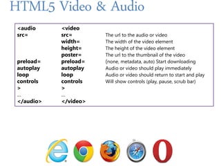 HTML5 Video & Audio
 <audio     <video
 src=       src=       The url to the audio or video
            width=     The width of the video element
            height=    The height of the video element
            poster=    The url to the thumbnail of the video
 preload=   preload=   (none, metadata, auto) Start downloading
 autoplay   autoplay   Audio or video should play immediately
 loop       loop       Audio or video should return to start and play
 controls   controls   Will show controls (play, pause, scrub bar)
 >          >
 …          …
 </audio>   </video>
 