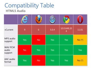 Compatibility Table
 HTML5 Audio




                                10.0.648.20
vCurrent    9     6     5.0.4                 11.01
                                     4


MP3 audio
            Yes   No    Yes        Yes        No (*)
support

WAV PCM
audio       No    Yes   Yes        Yes         Yes
support

AAC audio
            Yes   No    Yes        Yes        No (*)
format
 