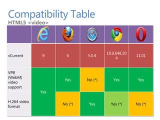Compatibility Table
HTML5 <video>




                                      10.0.648.20
vCurrent      9       6      5.0.4                  11.01
                                           4


VP8
(WebM)
                     Yes     No (*)      Yes         Yes
video
support
              Yes

H.264 video
                    No (*)    Yes       Yes (*)     No (*)
format
 