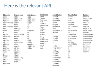 Here is the relevant API
Elements      Properties    Attributes   Attributes   Attributes   Attributes    Events
path          clip          clip         font-        offset       stroke-       onabort
animate       clip-path     clip-path    family       opacity      width         onactivate
                                         font-size    operator     style         onbegin
filter        clip-rule     clip-rule
                                         font-
linearGradi   color         color                     order        targetX       onclick
                                         stretch
ent           fill          cx                        origin       targetY       onend
                                         font-style
radialGradi   fill-         cy           font-        overflow     text-anchor   onerror
ent           opacity       d            variant      path         text-         onfocusin
view          filter        display      font-        pathLength   decoration    onfocusout
a             font          dx           weight       points       text-         onload
marker        font-family   dx           height       r            rendering     onmousedown
clipPath      marker        dy           id           radius       textLength    onmousemove
mask          mask          dy           local        result       transform     onmouseout
pattern       opacity       fill         marker-end   rotate       type          onmouseover
circle        stop-color                 marker-mid   rx           viewBox       onmouseup
                            fill-
                                         marker-
ellipse       stop-         opacity                   ry           visibility    onrepeat
                                         start
line          opacity       fill-rule                 scale        width         onresize
                                         mask
polygon       stroke        filter       name         stop-color   x             onscroll
polyline      stroke-                                 stop-        x1            onunload
rect          opacity                                 opacity      x2            onzoom
g             stroke-                                 stroke       y
image         width                                   stroke-      y1
use           visibility                              dasharray    y2
style         writing-                                stroke-
text          mode                                    dashoffset
textPath                                              stroke-
                                                      opacity
 