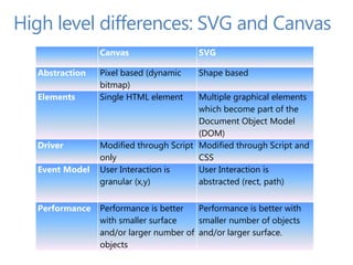 High level differences: SVG and Canvas
                Canvas                  SVG

  Abstraction   Pixel based (dynamic    Shape based
                bitmap)
  Elements      Single HTML element     Multiple graphical elements
                                        which become part of the
                                        Document Object Model
                                        (DOM)
  Driver        Modified through Script Modified through Script and
                only                    CSS
  Event Model   User Interaction is     User Interaction is
                granular (x,y)          abstracted (rect, path)


  Performance   Performance is better   Performance is better with
                with smaller surface    smaller number of objects
                and/or larger number of and/or larger surface.
                objects
 