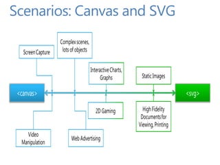 Scenarios: Canvas and SVG
 