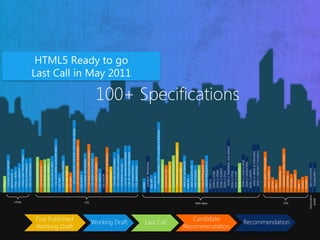 100+ Specifications




                                           Geolocation
                                             ECMA
HTML   CSS                Web Apps   SVG
 