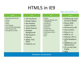 HTML5 in IE9
         HTML5                       CSS3                     SVG                       Others

• New Markup Elements      •   2D Transforms       • Shapes                   • ECMA Script 5 (all
• Canvas                                           • Clipping, Masking, and
                           •   Border Radius         Compositing                but Strict Mode)
• Audio
• Video                    •   Box-Shadow          • Transforms               • Native JSON
• Local Storage            •   Fonts (WOFF)        • Extensibility              support (IE8)
• Cross-Window Messaging                           • Gradients
                           •   Media Queries                                  • Performance API
• Text Selection APIs                              • Interactivity
• Parsing SVG in HTML      •   Multiple            • Linking and Views        • Geo-Location
                               Backgrounds         • Painting and Colors      • Data-uri (IE8)
                                                   • Paths
                           •   Namespaces                                     • DOM L2, L3
                                                   • Text
                           •   Opacity                                        • Selectors API L2
                           •   rgba(), hsl(),                                 • AJAX Navigation
                                                                                (IE8)
                               hsla()
                                                                              • DOMParser and
                           •   Selectors (IE8)
                                                                                XMLSerializer
                                                                              • ICC v2 and Color
                                                                                Profile
                                                                              • ARIA
                                       Hardware Acceleration
 