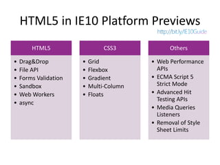 HTML5 in IE10 Platform Previews
        HTML5                   CSS3            Others

•   Drag&Drop          •   Grid           • Web Performance
•   File API           •   Flexbox          APIs
•   Forms Validation   •   Gradient       • ECMA Script 5
•   Sandbox            •   Multi-Column     Strict Mode
•   Web Workers        •   Floats         • Advanced Hit
                                            Testing APIs
•   async
                                          • Media Queries
                                            Listeners
                                          • Removal of Style
                                            Sheet Limits
 