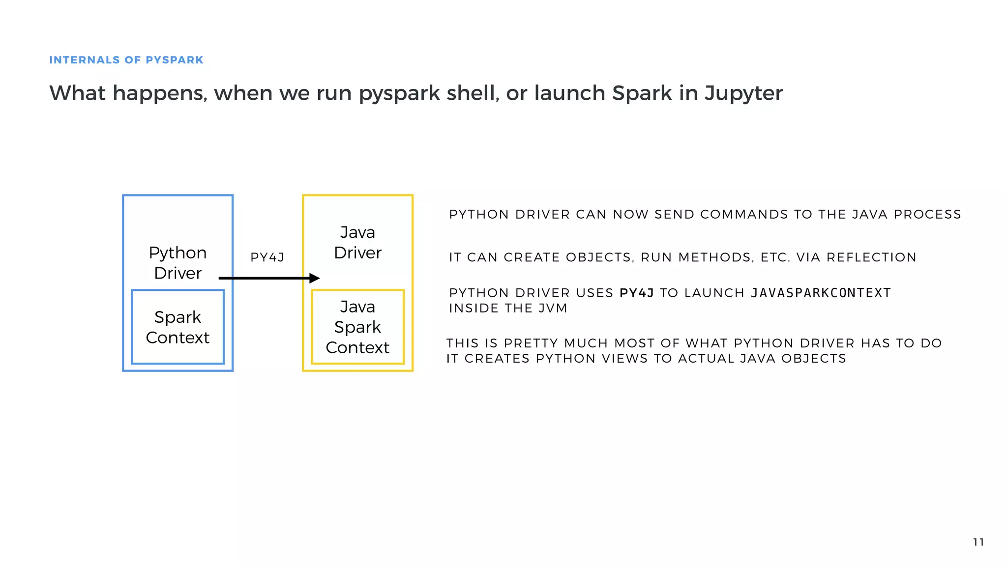11
INTERNALS OF PYSPARK
What happens, when we run pyspark shell, or launch Spark in Jupyter
Python
Driver
Java
Driver
PYTHON DRIVER CAN NOW SEND COMMANDS TO THE JAVA PROCESS
IT CAN CREATE OBJECTS, RUN METHODS, ETC. VIA REFLECTION
PYTHON DRIVER USES PY4J TO LAUNCH JAVASPARKCONTEXT
INSIDE THE JVMJava
Spark
Context
Spark
Context THIS IS PRETTY MUCH MOST OF WHAT PYTHON DRIVER HAS TO DO
IT CREATES PYTHON VIEWS TO ACTUAL JAVA OBJECTS
PY4J
 