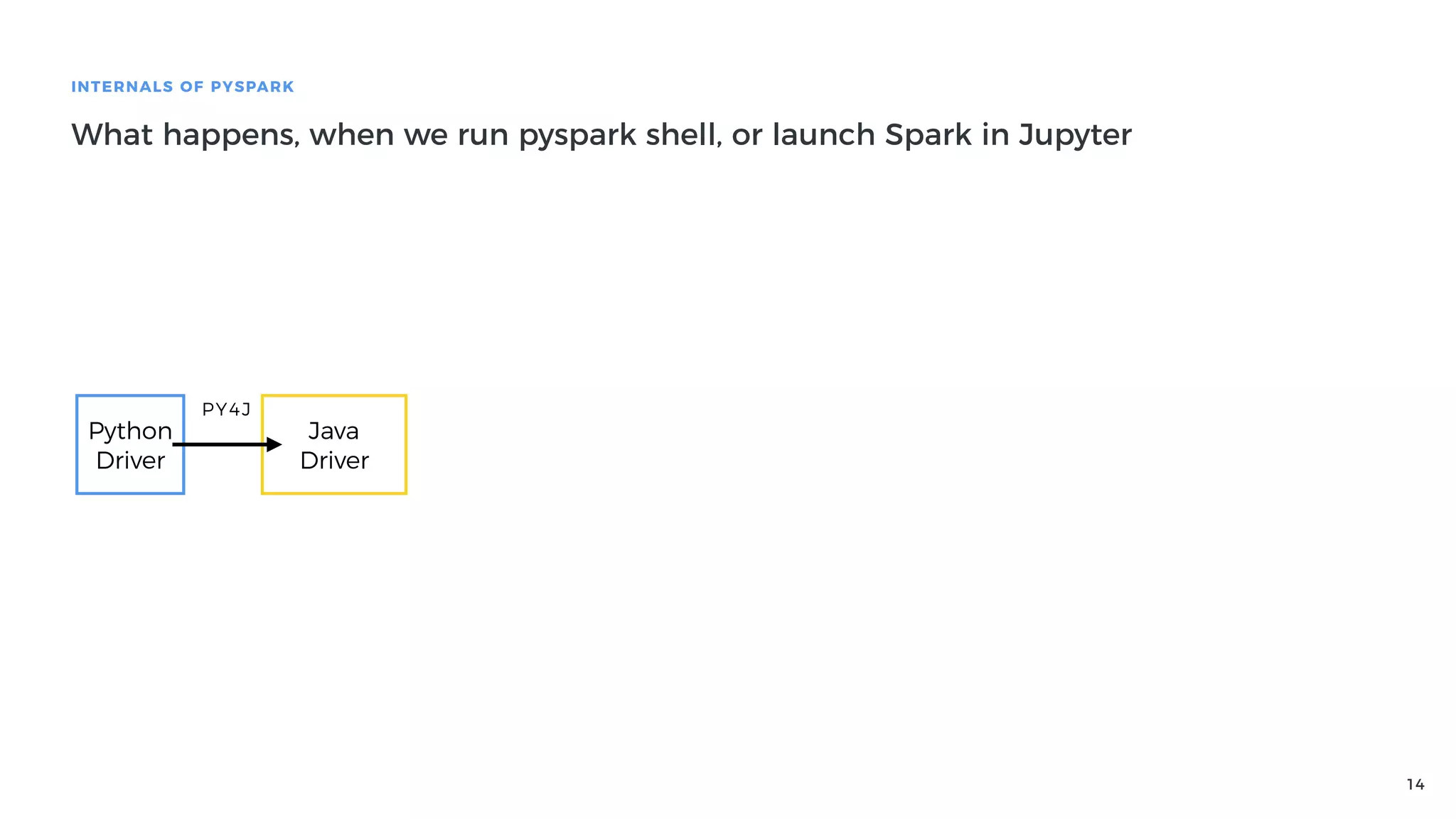 14
INTERNALS OF PYSPARK
What happens, when we run pyspark shell, or launch Spark in Jupyter
Python
Driver
Java
Driver
PY4J
 