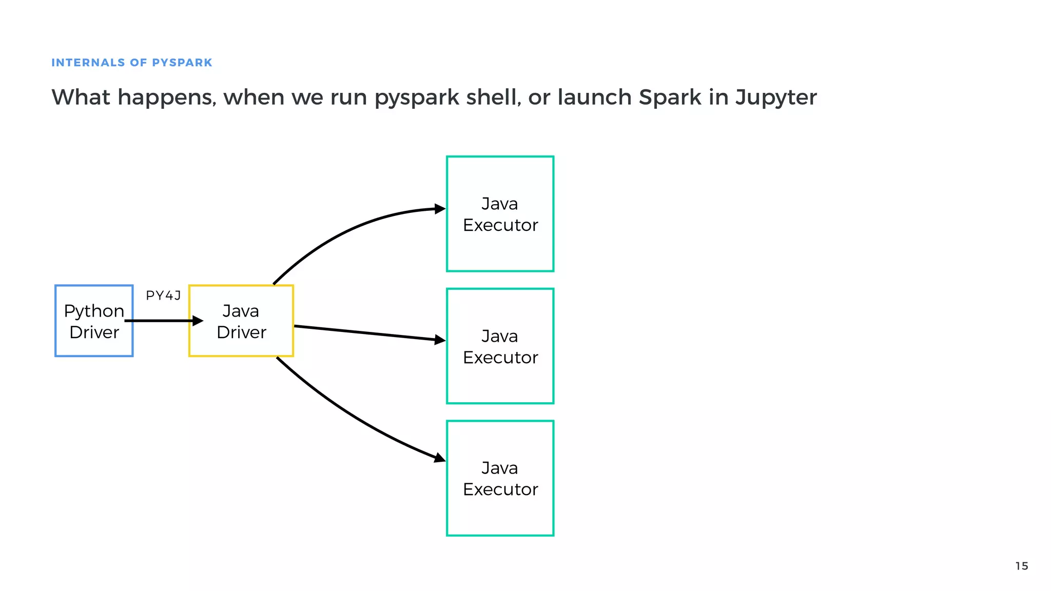 15
INTERNALS OF PYSPARK
What happens, when we run pyspark shell, or launch Spark in Jupyter
Python
Driver
Java
Driver
PY4J
Java
Executor
Java
Executor
Java
Executor
 