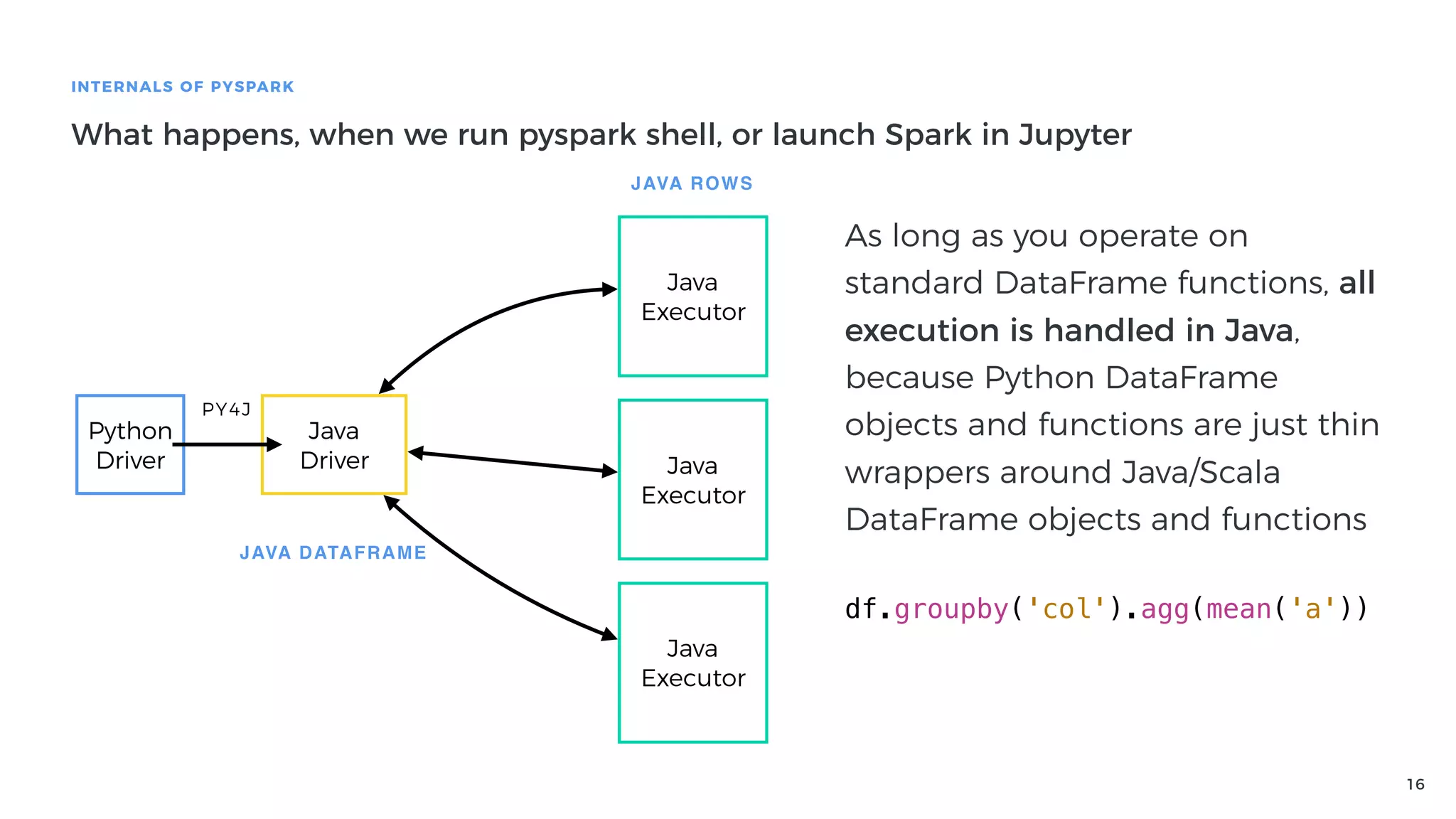 16
INTERNALS OF PYSPARK
What happens, when we run pyspark shell, or launch Spark in Jupyter
Python
Driver
Java
Driver
PY4J
Java
Executor
Java
Executor
Java
Executor
As long as you operate on
standard DataFrame functions, all
execution is handled in Java,
because Python DataFrame
objects and functions are just thin
wrappers around Java/Scala
DataFrame objects and functions
df.groupby('col').agg(mean('a'))
JAVA DATAFRAME
JAVA ROWS
 