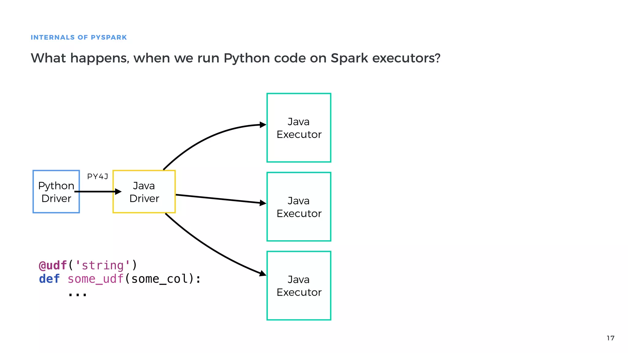17
INTERNALS OF PYSPARK
What happens, when we run Python code on Spark executors?
Python
Driver
Java
Driver
PY4J
Java
Executor
Java
Executor
Java
Executor
@udf('string')
def some_udf(some_col):
...
 