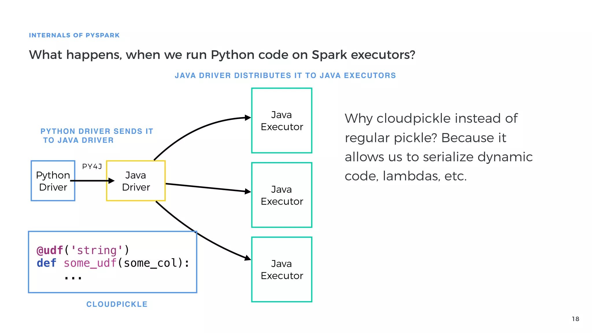 18
INTERNALS OF PYSPARK
What happens, when we run Python code on Spark executors?
Python
Driver
Java
Driver
PY4J
Java
Executor
Java
Executor
Java
Executor
@udf('string')
def some_udf(some_col):
...
CLOUDPICKLE
PYTHON DRIVER SENDS IT
TO JAVA DRIVER
JAVA DRIVER DISTRIBUTES IT TO JAVA EXECUTORS
Why cloudpickle instead of
regular pickle? Because it
allows us to serialize dynamic
code, lambdas, etc.
 