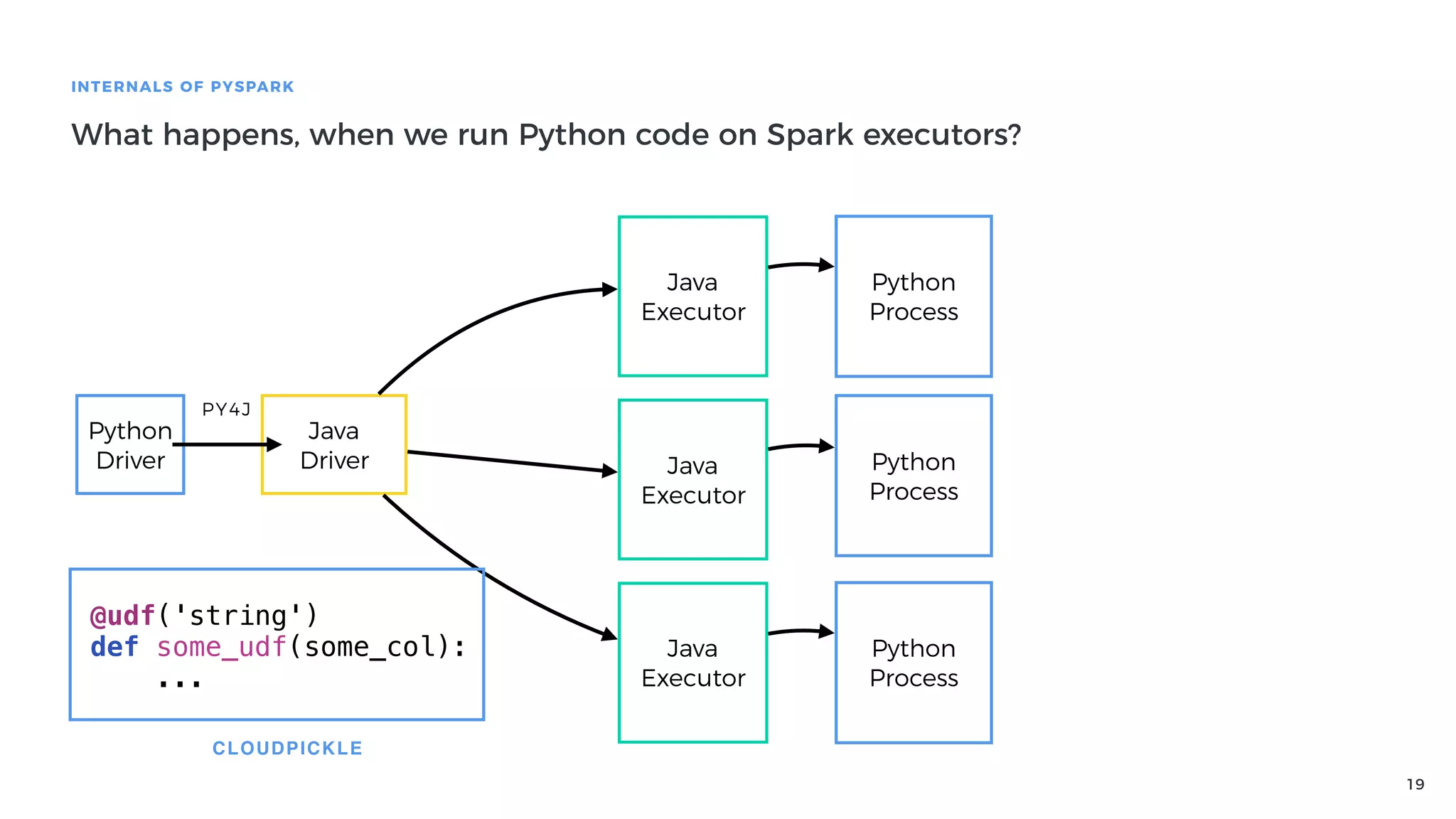 19
INTERNALS OF PYSPARK
What happens, when we run Python code on Spark executors?
Python
Driver
Java
Driver
PY4J
Java
Executor
Java
Executor
Java
Executor
@udf('string')
def some_udf(some_col):
...
CLOUDPICKLE
Python
Process
Python
Process
Python
Process
 