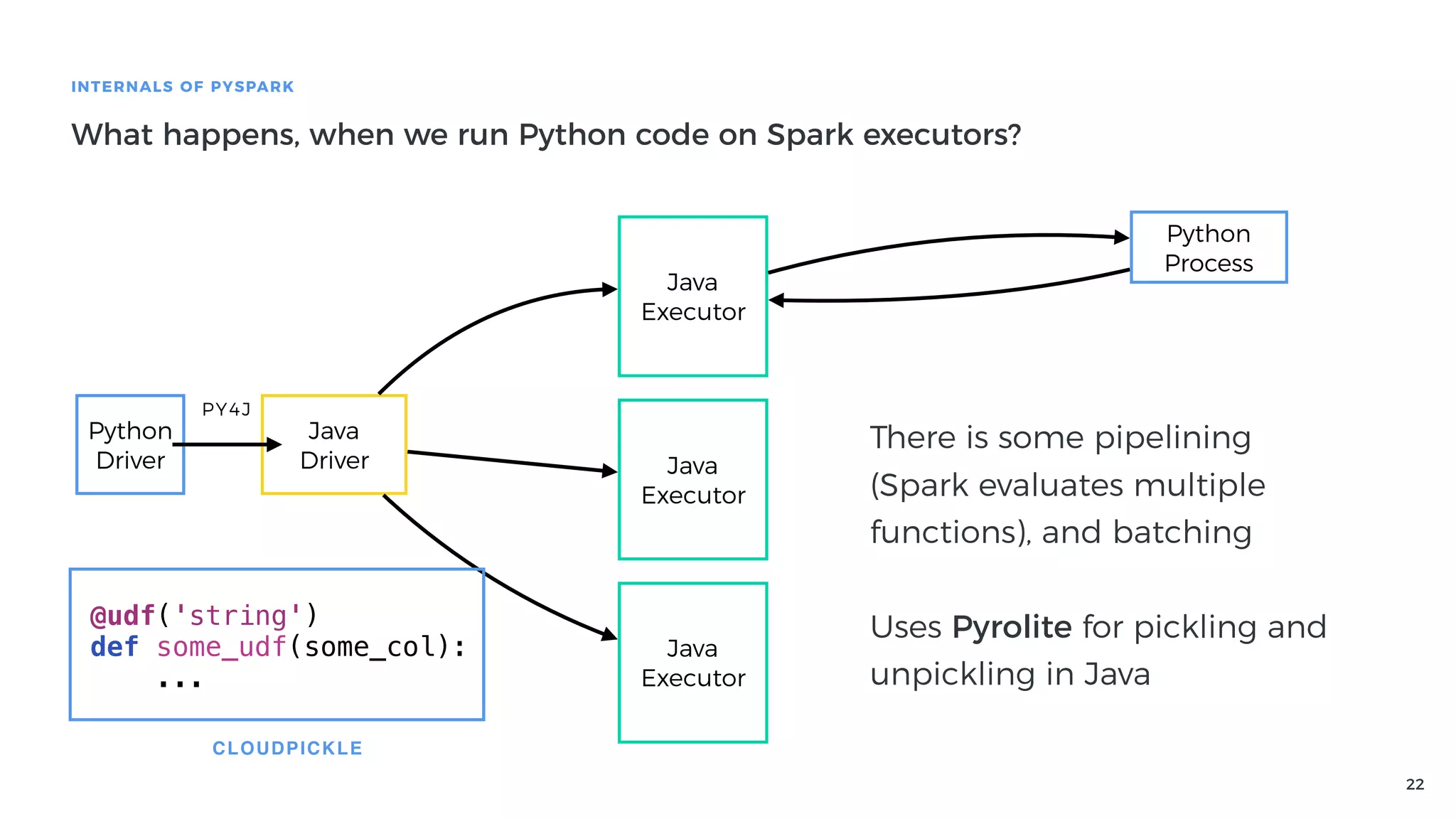 22
INTERNALS OF PYSPARK
What happens, when we run Python code on Spark executors?
Python
Driver
Java
Driver
PY4J
Java
Executor
Java
Executor
Java
Executor
@udf('string')
def some_udf(some_col):
...
CLOUDPICKLE
Python
Process
There is some pipelining
(Spark evaluates multiple
functions), and batching
Uses Pyrolite for pickling and
unpickling in Java
 