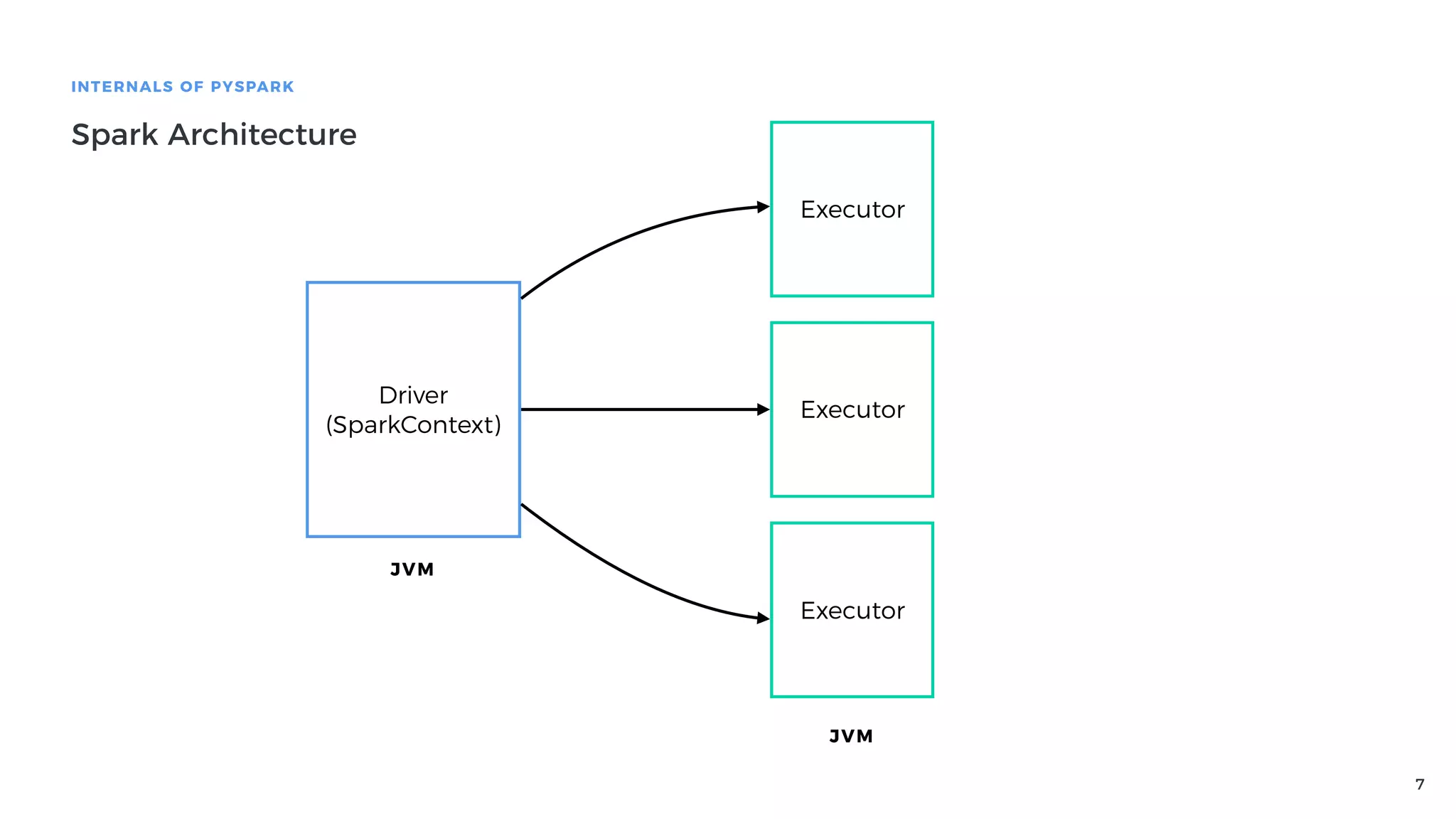 7
INTERNALS OF PYSPARK
Spark Architecture
Driver
(SparkContext)
Executor
Executor
Executor
JVM
JVM
 