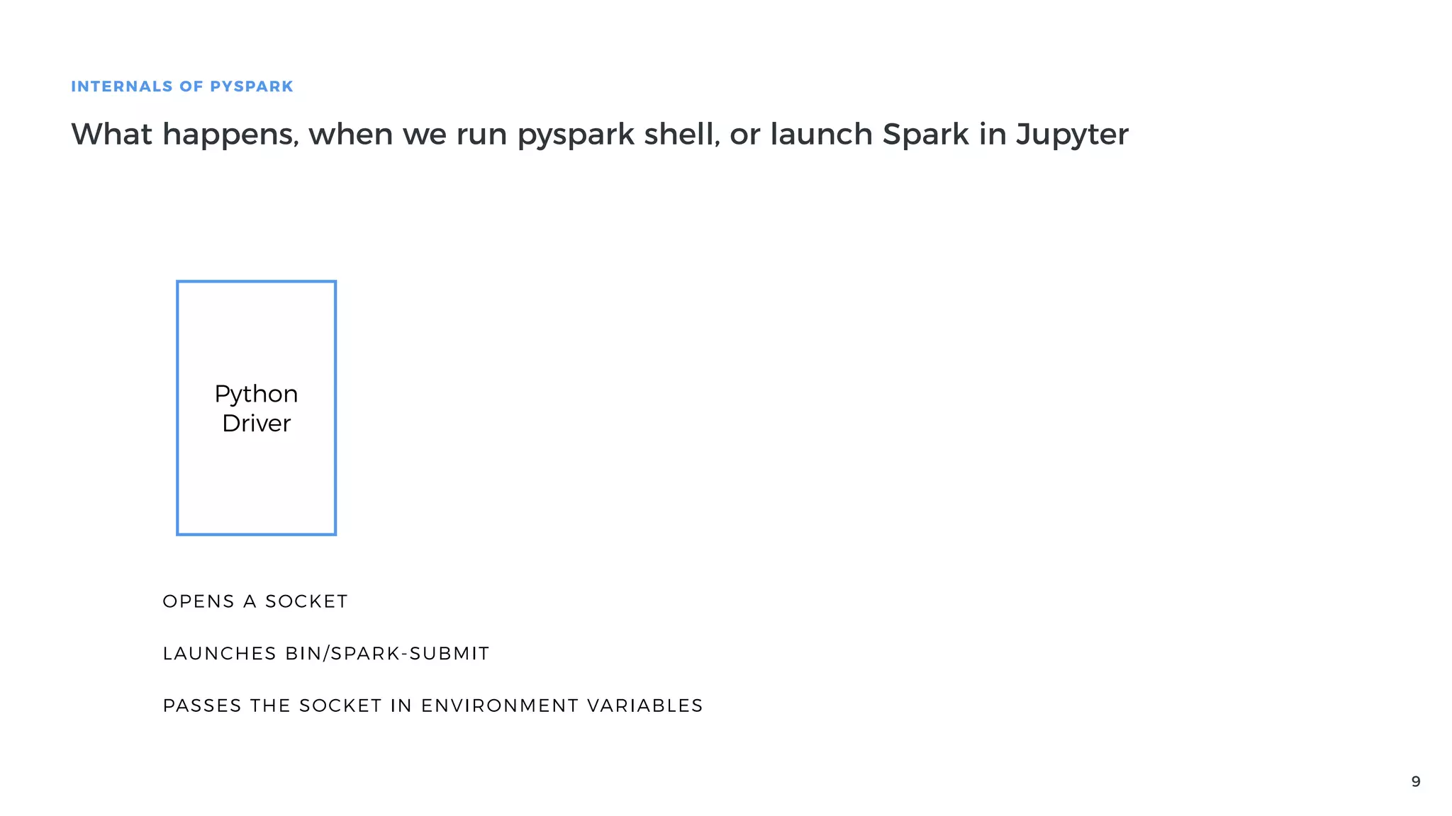 9
INTERNALS OF PYSPARK
What happens, when we run pyspark shell, or launch Spark in Jupyter
Python
Driver
OPENS A SOCKET
LAUNCHES BIN/SPARK-SUBMIT
PASSES THE SOCKET IN ENVIRONMENT VARIABLES
 