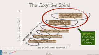 RAY 
GALLON 
C U LT U R E C O M 
Presentation 
REFLECT 
ON 
AND 
EVALUATE 
THE 
FORM 
OF 
THE 
MESSAGE 
REFLECT 
ON 
AND 
EVALUATE 
THE 
CONTENT 
APPLY 
AND 
USE 
THE 
INFORMATION 
RETRIEVE 
EXPLICIT 
INFORMATION 
@RayGallon 
© 
2014 
Ray 
Gallon 
OPPORTUNITY, PRACTICE 
COGNITIVE-­‐SYMBOLIC 
COMPLEXITY 
+ 
CONTENT 
THE 
OF 
RICHNESS 
+ 
- 
The Cognitive Spiral 
Adapted from a scheme by Dr. Neus Lorenzo, The Transformation Society 
INTERPRET 
EXPLICIT 
INFORMATION 
MASTERY: 
If 
you’re 
here 
you 
can’t 
get 
it 
wrong 
 