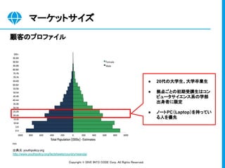 Copyright © DIVE INTO CODE Corp. All Rights Reserved. 
マーケットサイズ 
顧客のプロファイル 
出典元：youthpolicy.org
http://www.youthpolicy.org/factsheets/country/rwanda/
● 20代の大学生、大学卒業生
● 拠点ごとの初期受講生はコン
ピュータサイエンス系の学部
出身者に限定
● ノートPC（Laptop）を持ってい
る人を優先
 