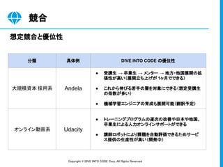 Copyright © DIVE INTO CODE Corp. All Rights Reserved. 
競合 
分類 具体例 DIVE INTO CODE の優位性
大規模資本 採用系 Andela
● 受講生 → 卒業生 → メンター → 地方・他国展開の拡
張性が高い（展開立ち上げが 1ヶ月でできる）
● これから伸びる若手の層を対象にできる（想定受講生
の母数が多い）
● 機械学習エンジニアの育成も展開可能（翻訳予定）
オンライン動画系 Udacity
● トレーニングプログラムの逐次の改善や日本や他国、
卒業生による人力オンラインサポートができる
● 講師ロボットにより課題を自動評価できるためサービ
ス提供の生産性が高い（開発中）
想定競合と優位性 
 