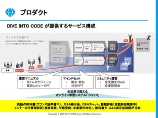 Copyright © DIVE INTO CODE Corp. All Rights Reserved. 
DIVE INTO CODE が提供するサービス構成 
プロダクト 
募集
運営マニュアル
- タイムスケジュール
- 週次レビューKPT
マインドセット
- 朝礼・終礼
- 日次KPT
英語の教科書（フランス語準備中）、 Q&A掲示板、Q&Aチャット、課題評価（自動評価開発中）
メンター向け管理画面（進捗確認、所感登録、卒業要件判定）、教科書や Q&A満足度確認が可能
コミュニティ運営
- 全受講生Slack
- 企業説明会
全世界で使える
オンライン学習システム「 DIVER」
 