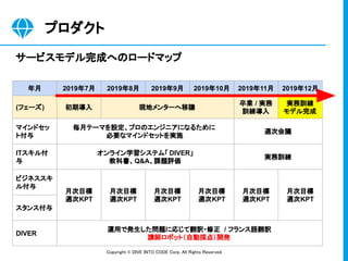 Copyright © DIVE INTO CODE Corp. All Rights Reserved. 
年月 2019年7月 2019年8月 2019年9月 2019年10月 2019年11月 2019年12月
(フェーズ) 初期導入 現地メンターへ移譲
卒業 / 実務
訓練導入
実務訓練
モデル完成
マインドセッ
ト付与
毎月テーマを設定、プロのエンジニアになるために
必要なマインドセットを実施
週次会議
ITスキル付
与
オンライン学習システム「 DIVER」
教科書、Q&A、課題評価
実務訓練
ビジネススキ
ル付与
月次目標
週次KPT
月次目標
週次KPT
月次目標
週次KPT
月次目標
週次KPT
月次目標
週次KPT
月次目標
週次KPT
スタンス付与
DIVER
運用で発生した問題に応じて翻訳・修正 / フランス語翻訳
講師ロボット（自動採点）開発
プロダクト 
サービスモデル完成へのロードマップ 
 