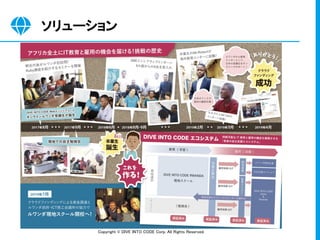 Copyright © DIVE INTO CODE Corp. All Rights Reserved. 
ソリューション 
 