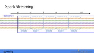 @maasg www. .com
DStream[T]
RDD[T] RDD[T] RDD[T] RDD[T] RDD[T]
t0 t1 t2 t3 ti ti+1
Spark Streaming
 