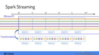@maasg www. .com
DStream[T]
RDD[T] RDD[T] RDD[T] RDD[T] RDD[T]
t0 t1 t2 t3 ti ti+1
RDD[U] RDD[U] RDD[U] RDD[U] RDD[U]
Transformations
Spark Streaming
 
